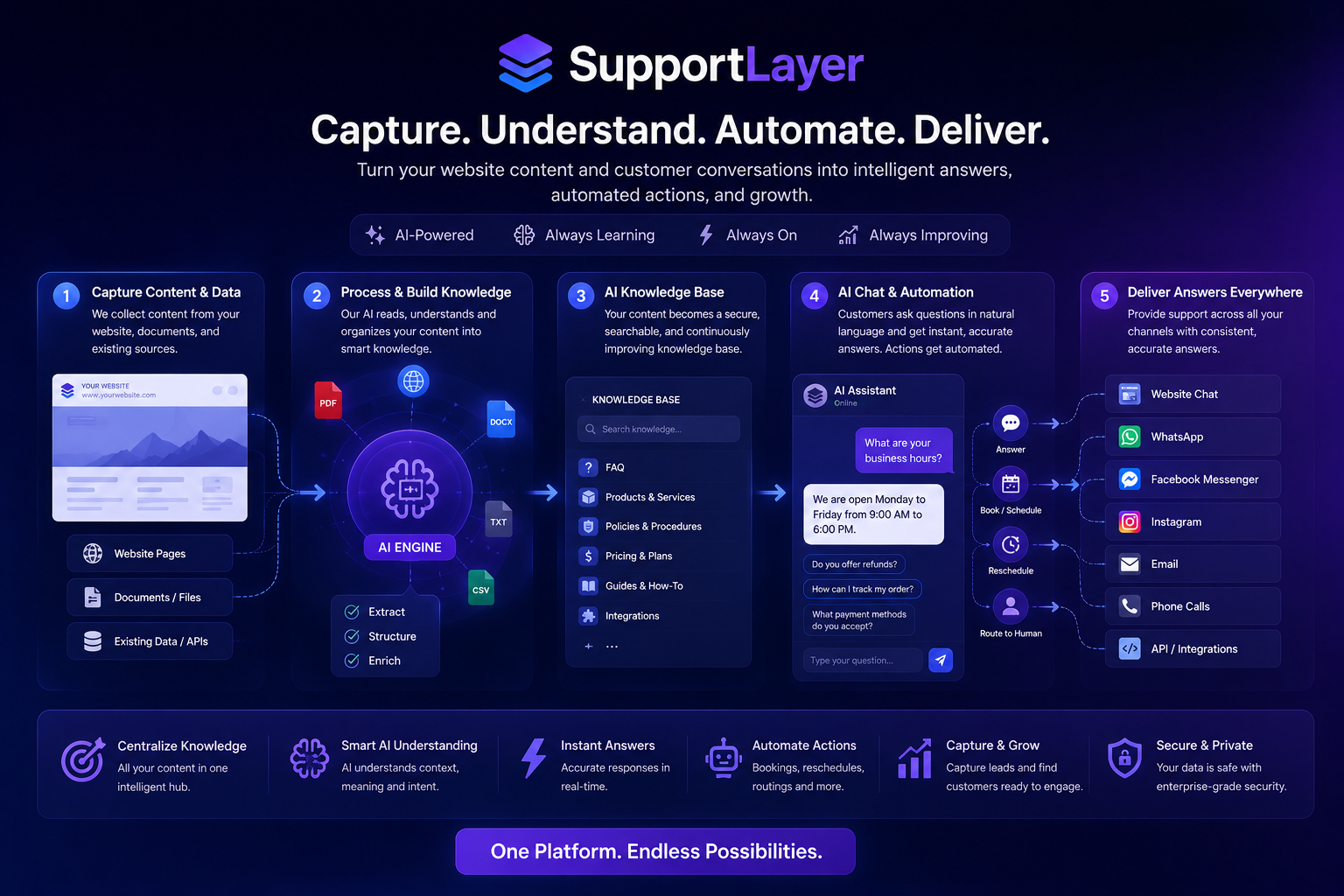 SuportLayer AI customer support on a website